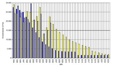 Erstellen von Gas- und Sickerwasserprognosen